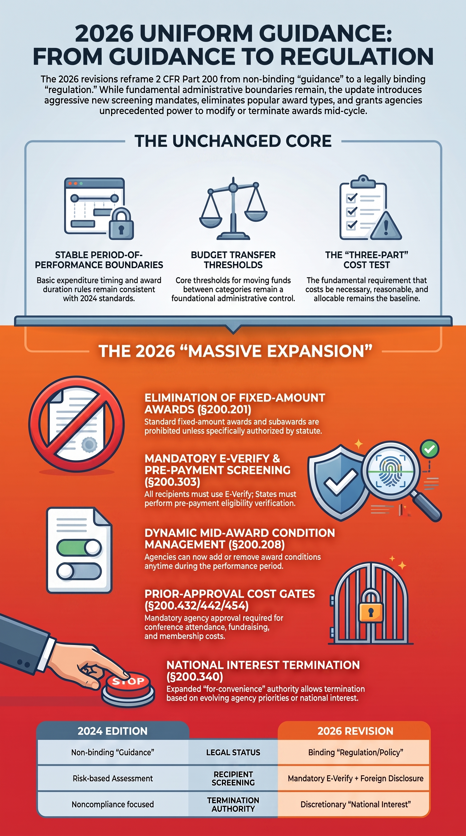 Infographic comparing the unchanged core of 2 CFR Part 200 (period-of-performance boundaries, budget transfer thresholds, and the three-part cost test) with the 2026 expansion: elimination of fixed-amount awards (§200.201), mandatory E-Verify and pre-payment screening (§200.303), dynamic mid-award condition management (§200.208), prior-approval cost gates (§200.432/442/454), and national-interest termination (§200.340).