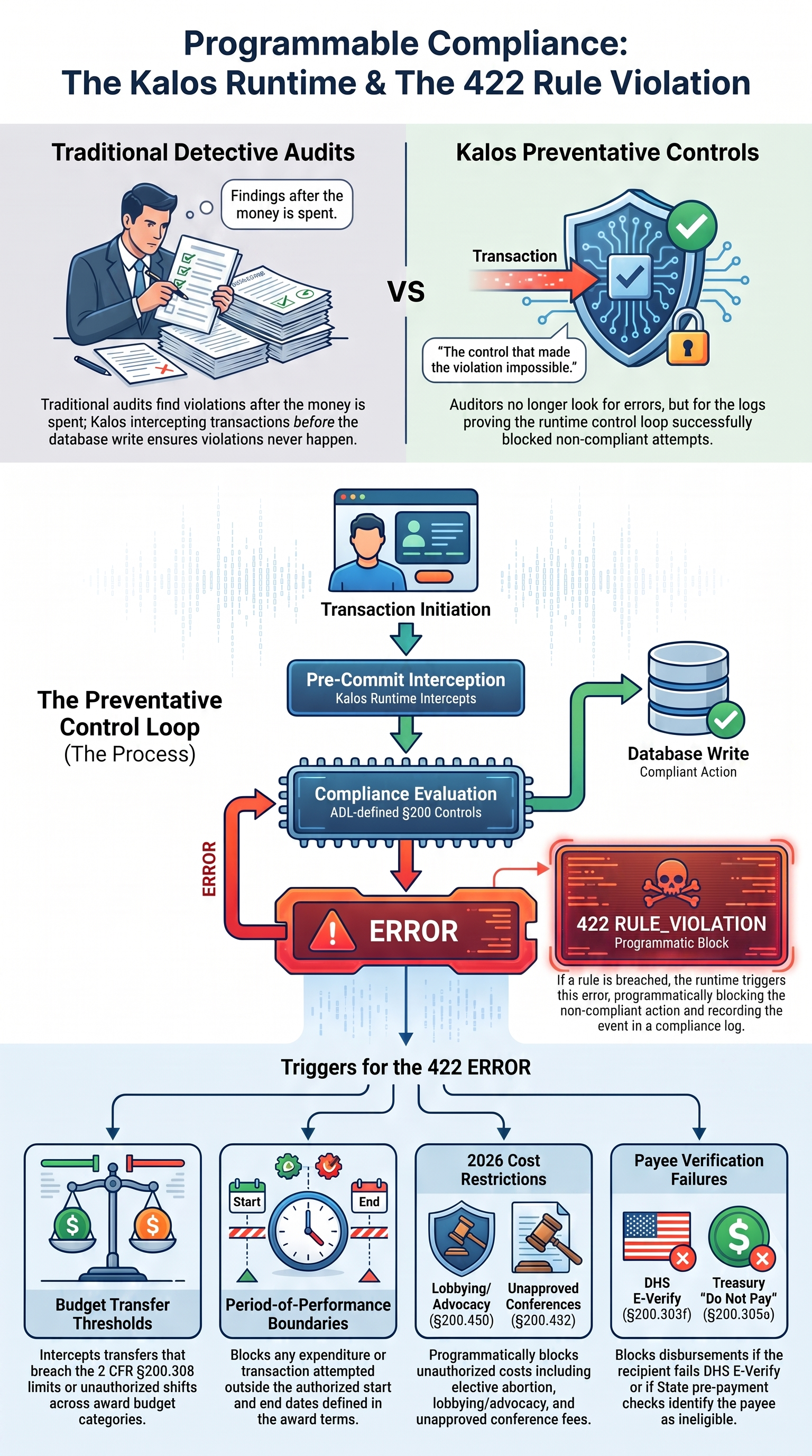 Diagram contrasting traditional detective audits, which find violations after the money is spent, with the Kalos preventative control loop: a transaction is intercepted before commit, evaluated against ADL-defined §200 controls, and either written to the database as a compliant action or blocked with a 422 RULE_VIOLATION error. Triggers for the error include budget transfer thresholds, period-of-performance boundaries, 2026 cost restrictions, and payee verification failures.